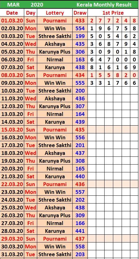 kerala lottery result chart 2007|നറുക്കെടുപ്പ് ഫലം .